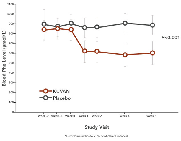 Efficacy_Mean_Blood_Phe_Chart